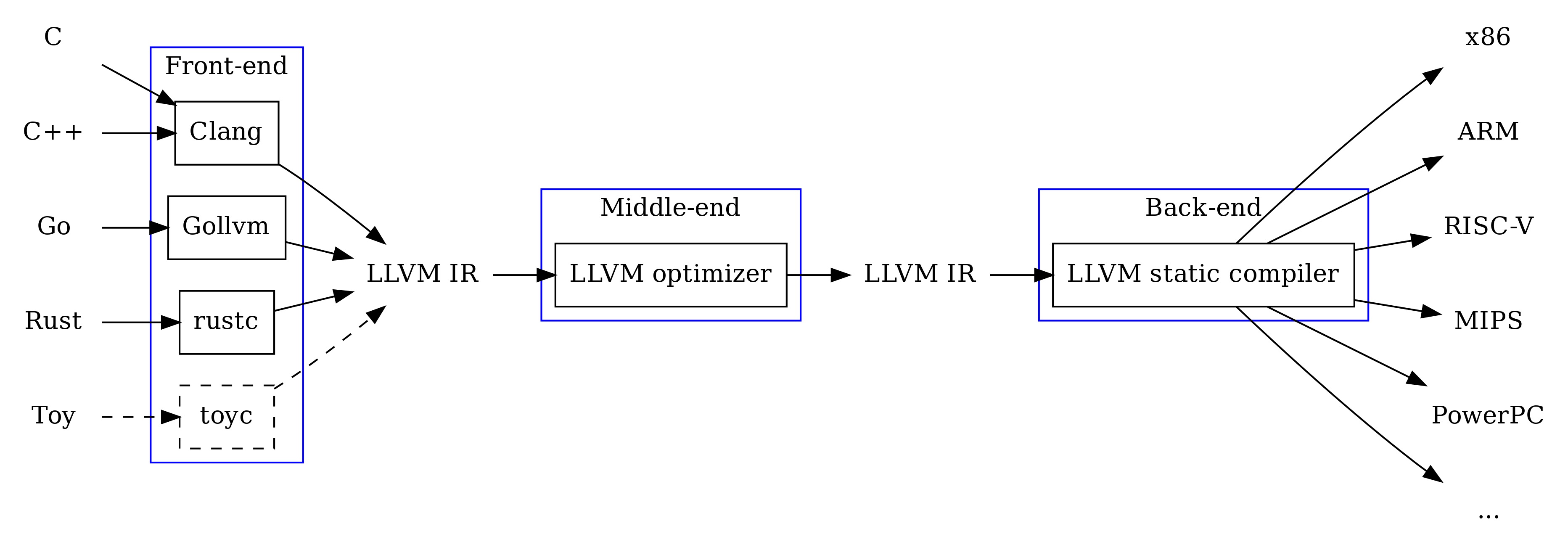 LLVM: Low-Level Virtual Machine